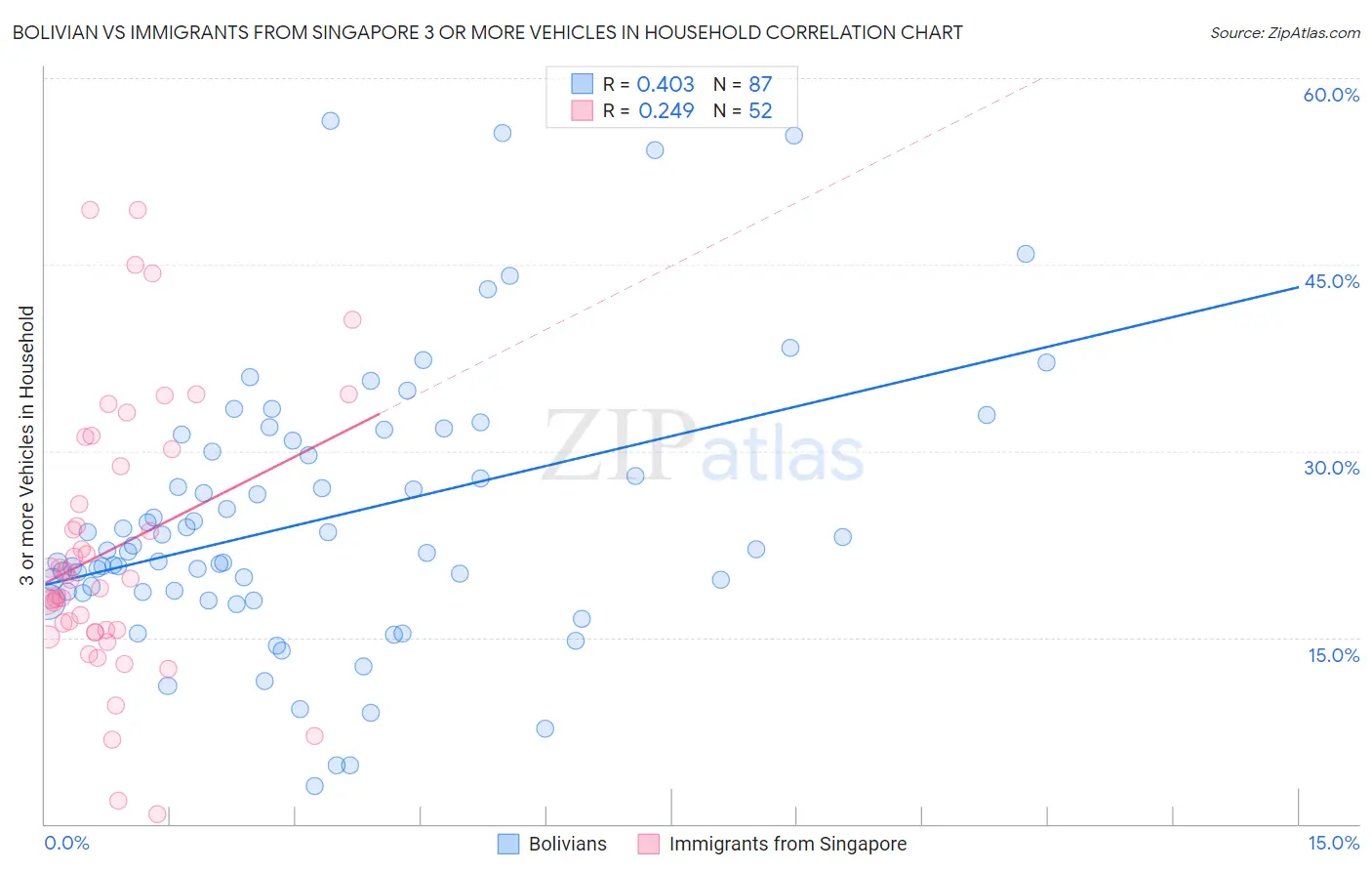 Bolivian vs Immigrants from Singapore 3 or more Vehicles in Household