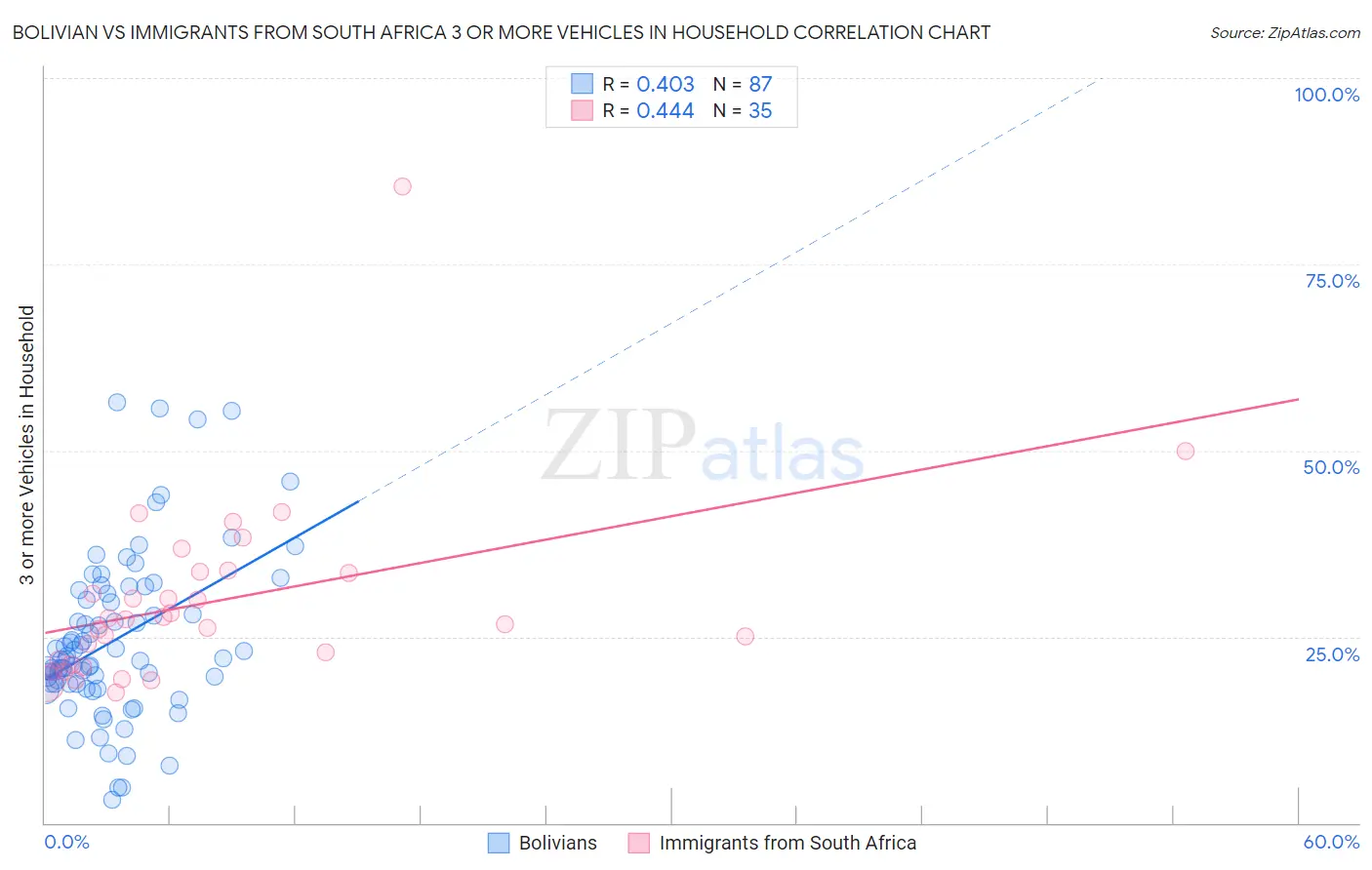 Bolivian vs Immigrants from South Africa 3 or more Vehicles in Household
