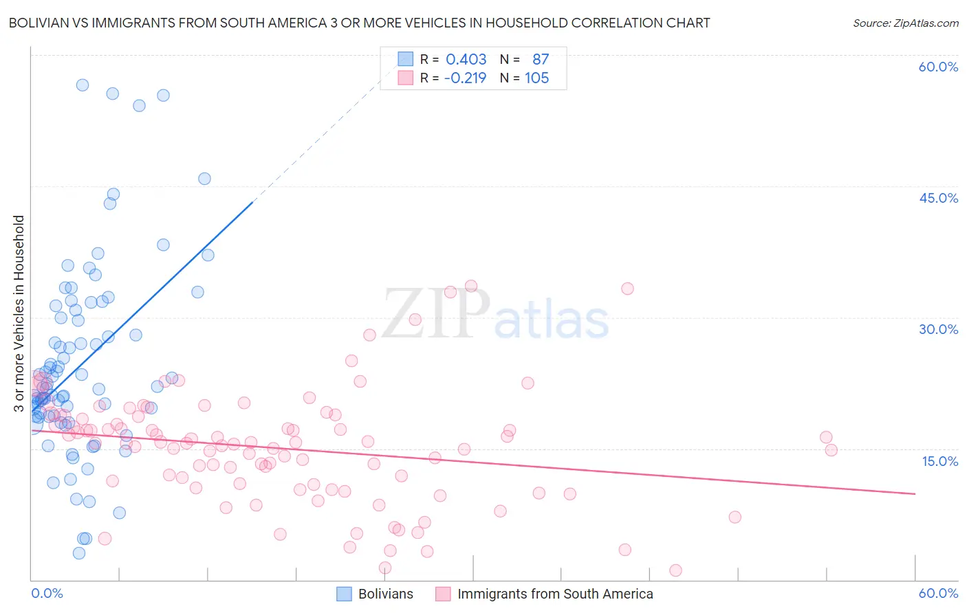 Bolivian vs Immigrants from South America 3 or more Vehicles in Household