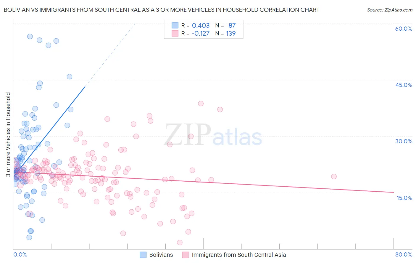 Bolivian vs Immigrants from South Central Asia 3 or more Vehicles in Household