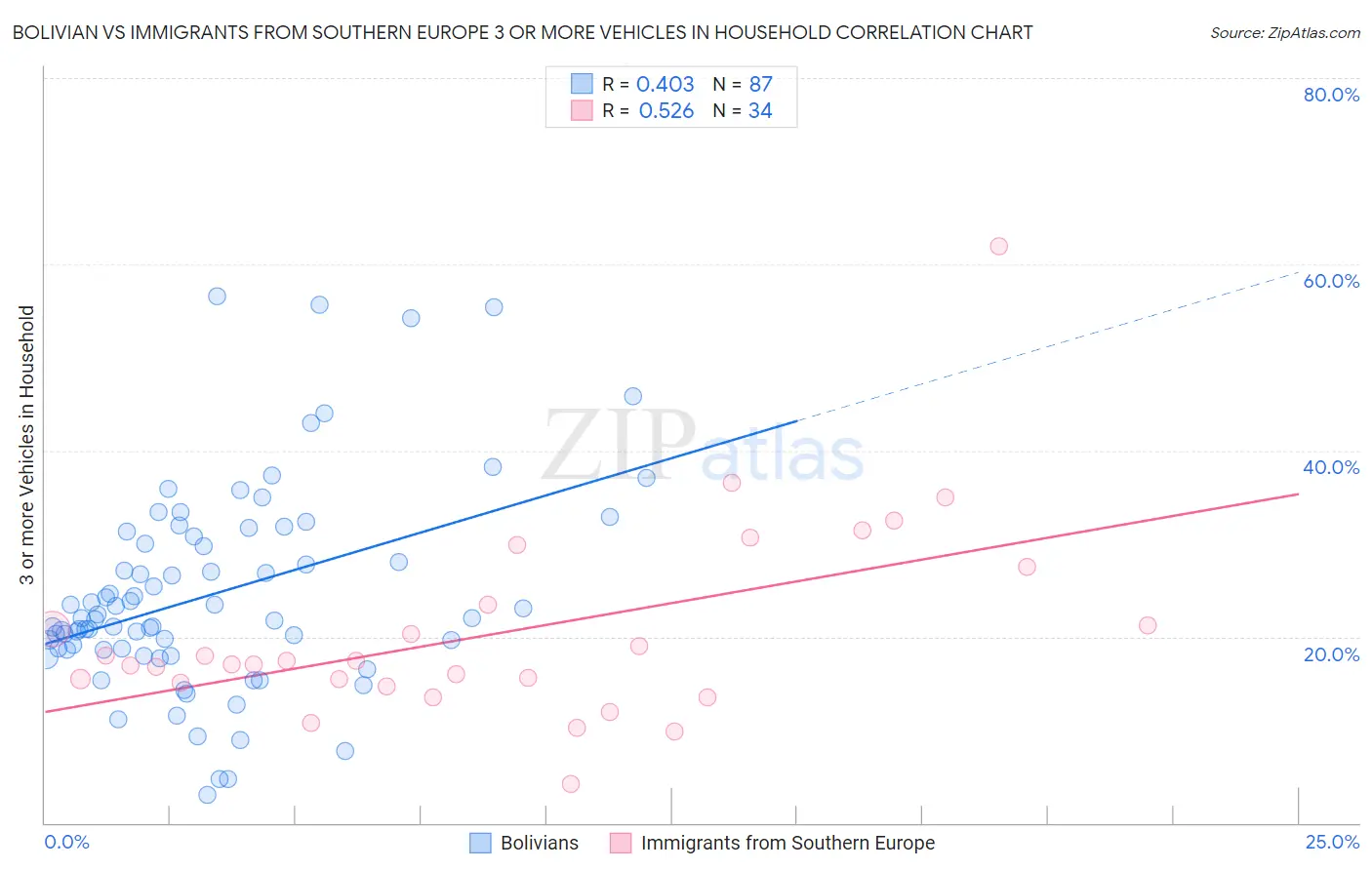 Bolivian vs Immigrants from Southern Europe 3 or more Vehicles in Household
