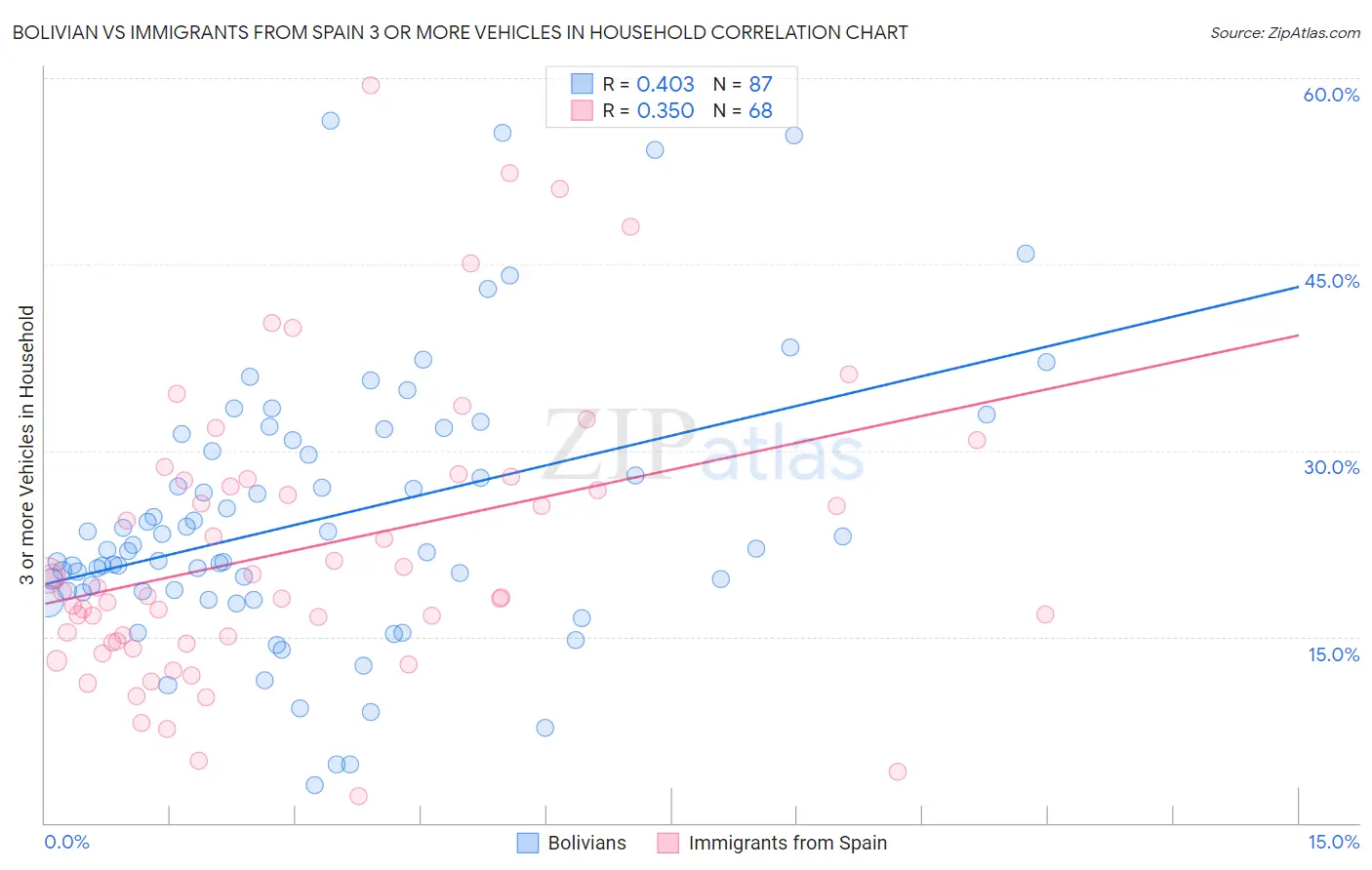 Bolivian vs Immigrants from Spain 3 or more Vehicles in Household