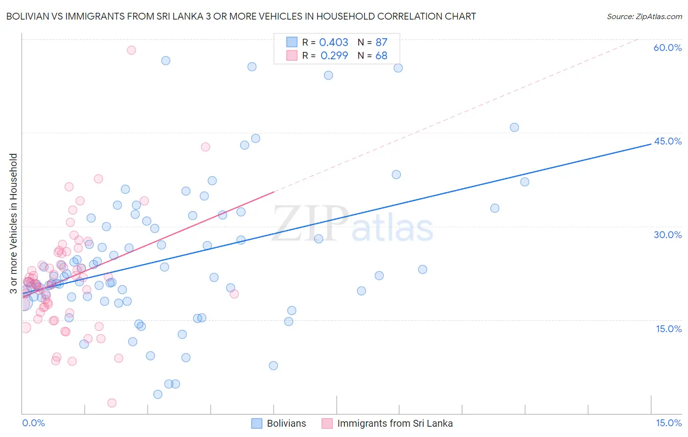 Bolivian vs Immigrants from Sri Lanka 3 or more Vehicles in Household