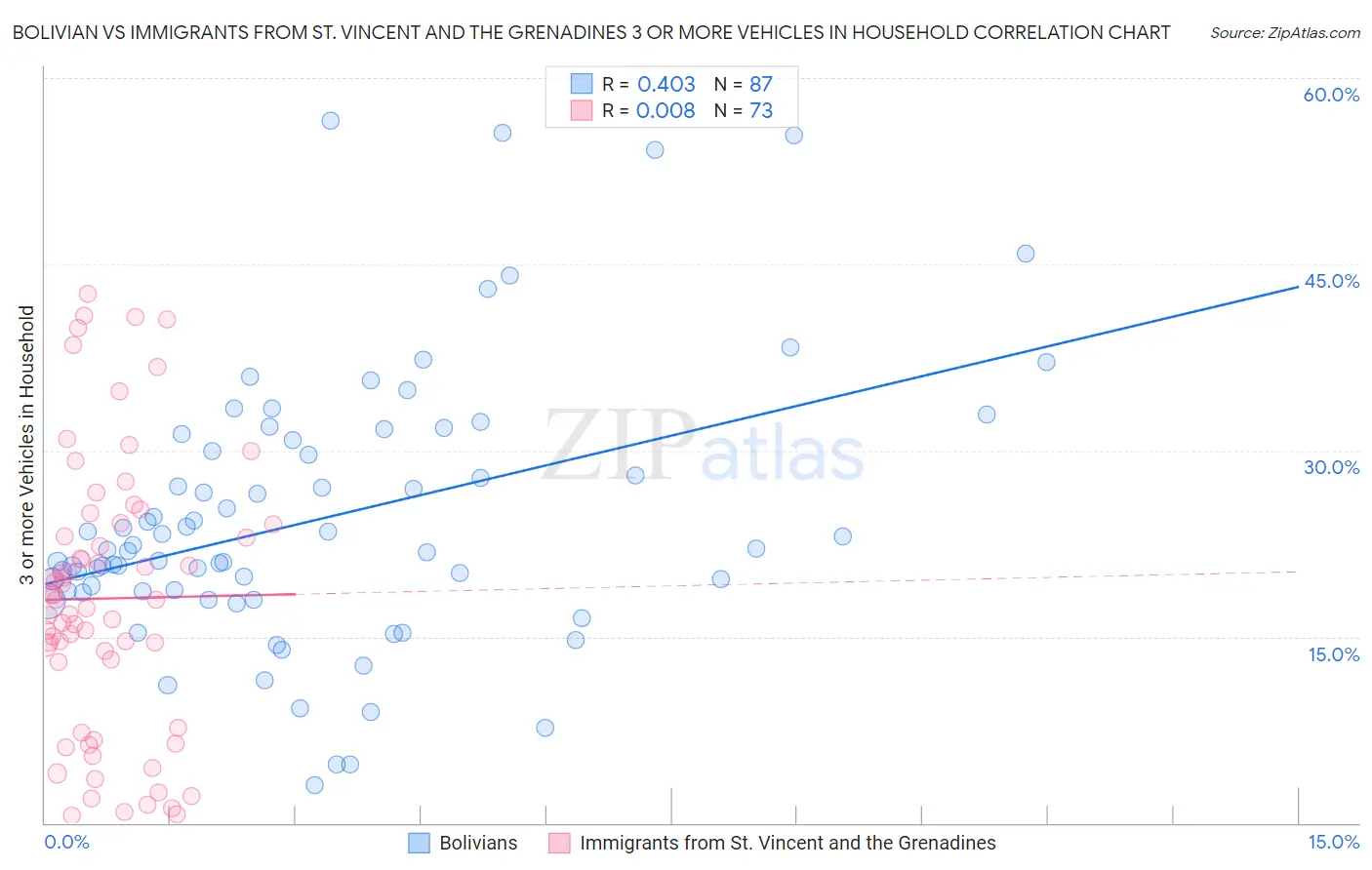 Bolivian vs Immigrants from St. Vincent and the Grenadines 3 or more Vehicles in Household