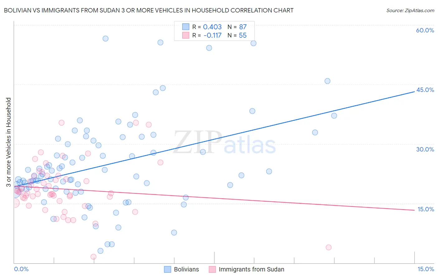 Bolivian vs Immigrants from Sudan 3 or more Vehicles in Household