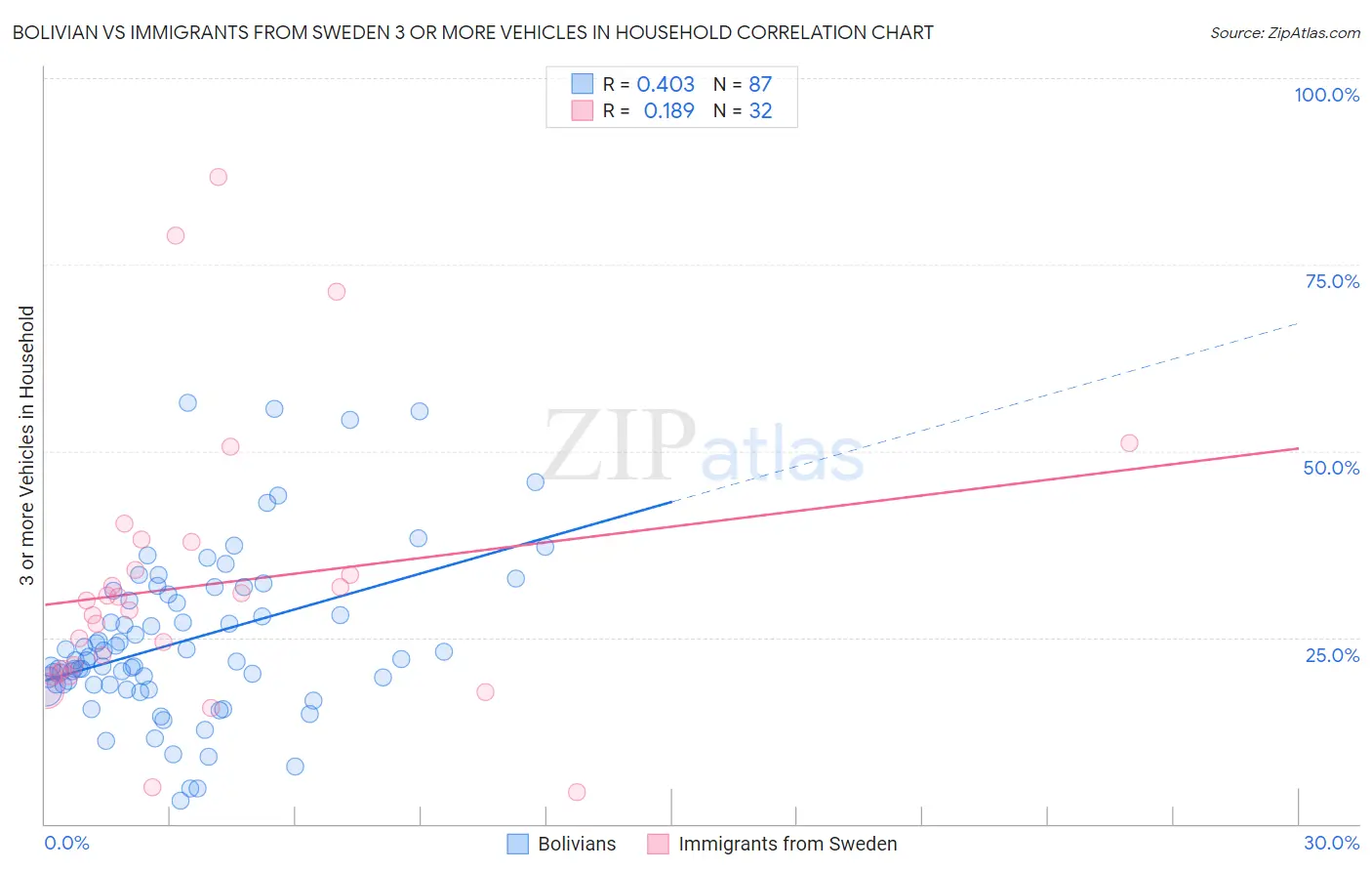 Bolivian vs Immigrants from Sweden 3 or more Vehicles in Household