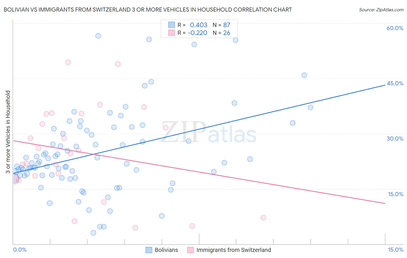 Bolivian vs Immigrants from Switzerland 3 or more Vehicles in Household