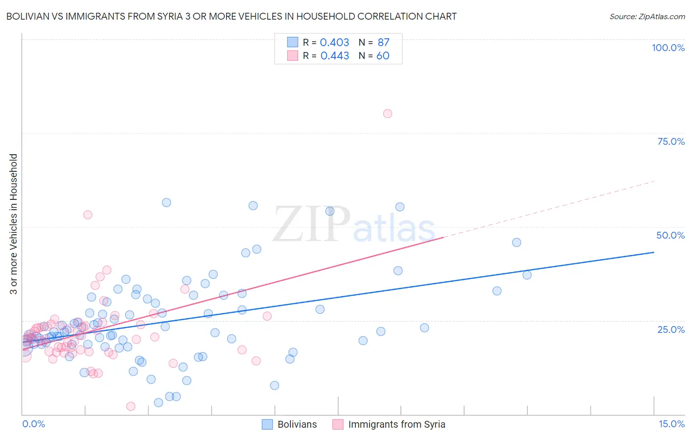 Bolivian vs Immigrants from Syria 3 or more Vehicles in Household