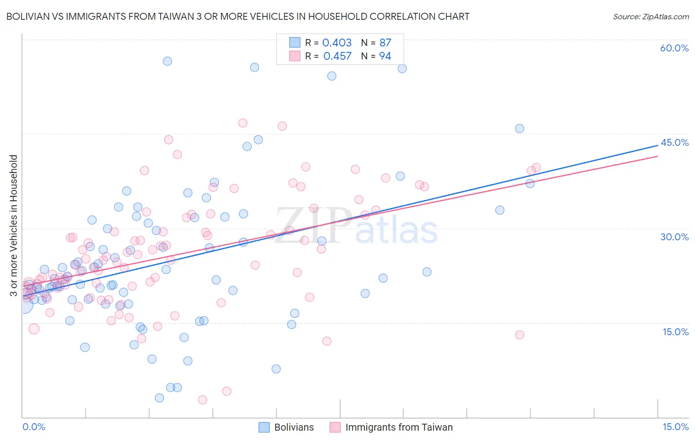 Bolivian vs Immigrants from Taiwan 3 or more Vehicles in Household