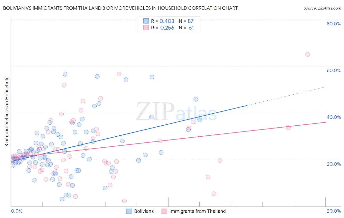 Bolivian vs Immigrants from Thailand 3 or more Vehicles in Household