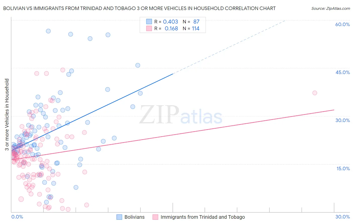 Bolivian vs Immigrants from Trinidad and Tobago 3 or more Vehicles in Household