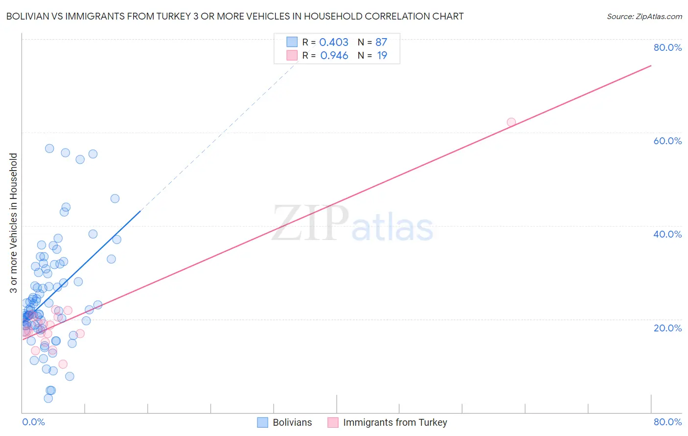 Bolivian vs Immigrants from Turkey 3 or more Vehicles in Household