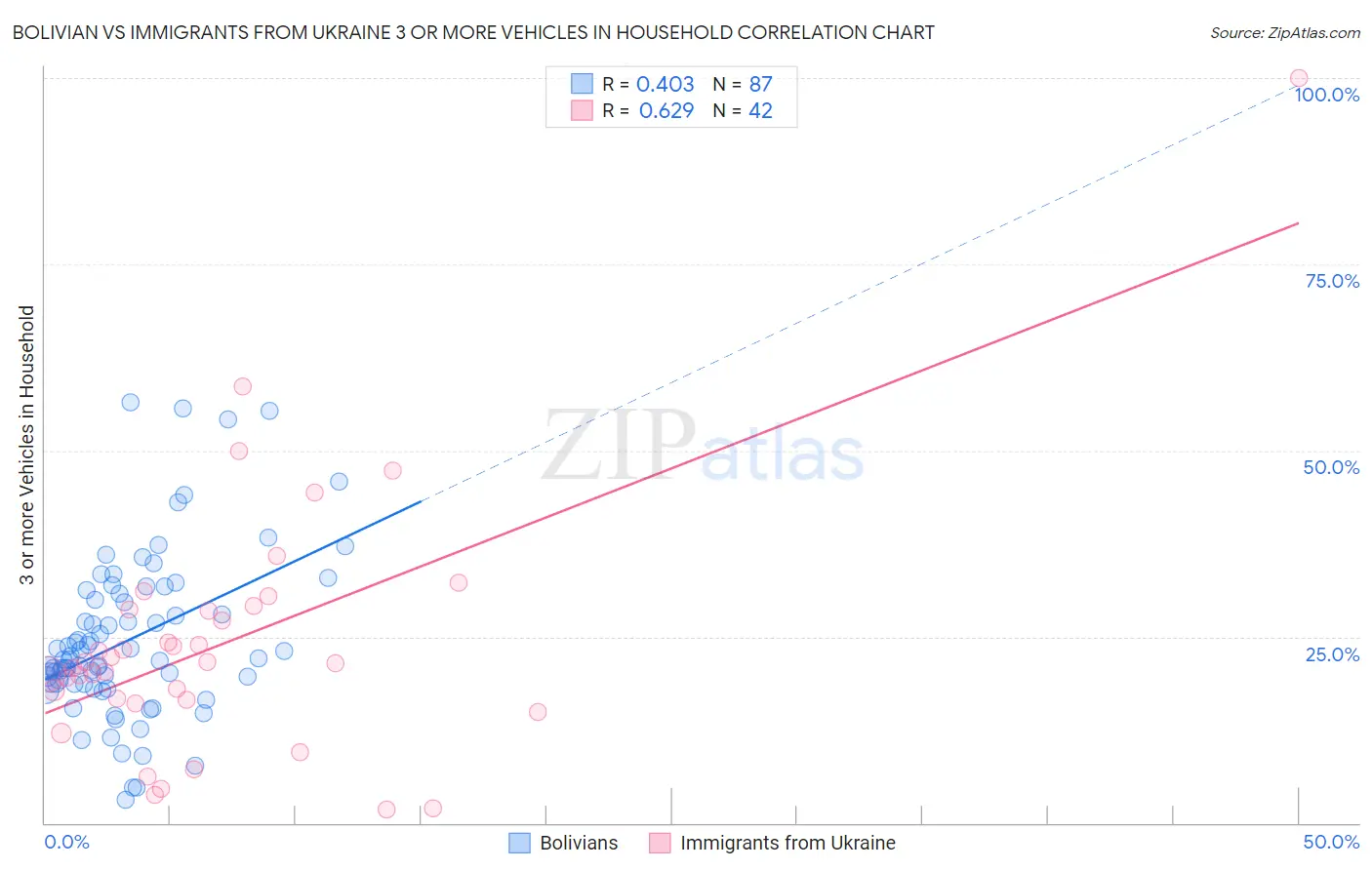 Bolivian vs Immigrants from Ukraine 3 or more Vehicles in Household