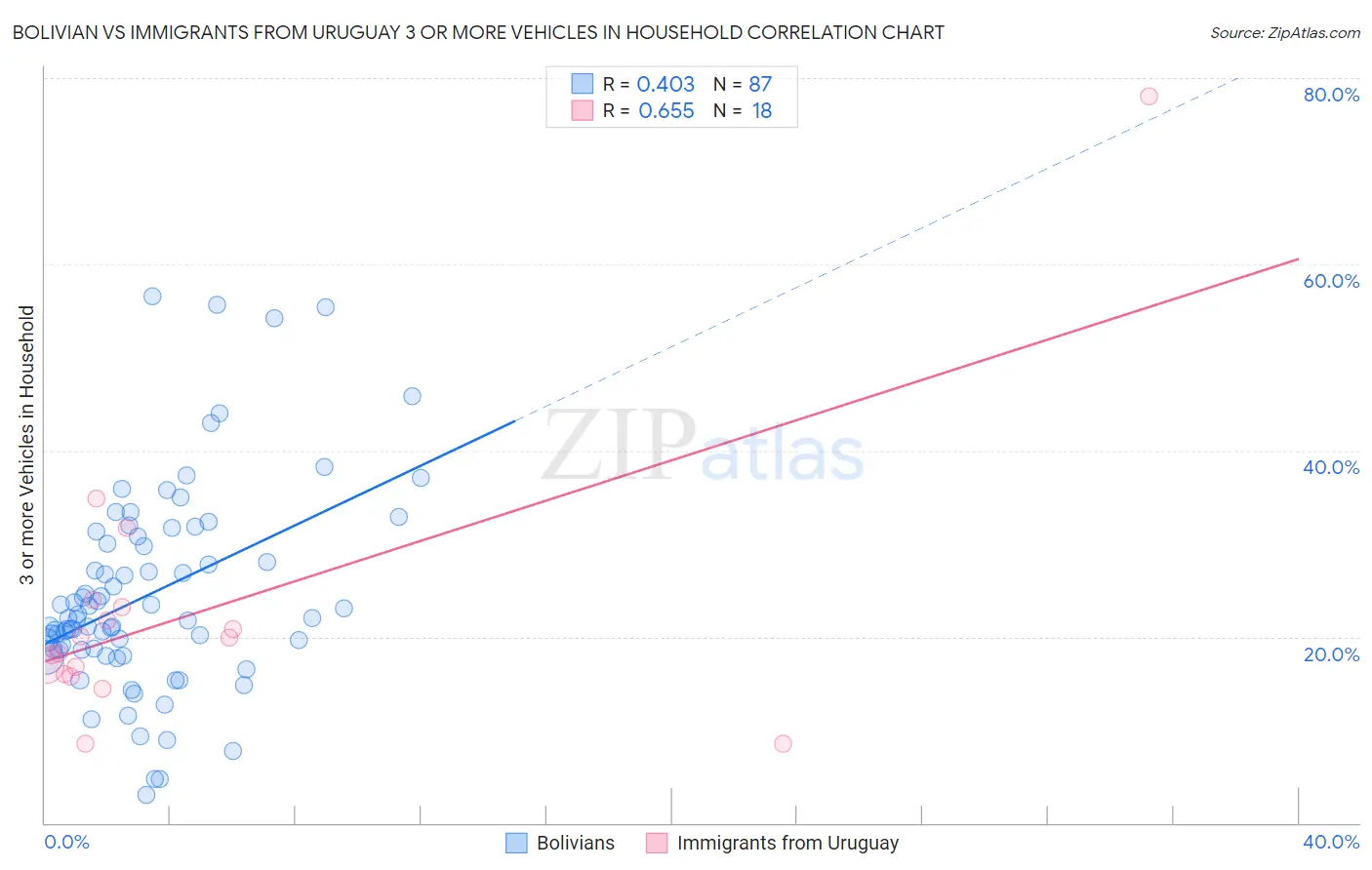 Bolivian vs Immigrants from Uruguay 3 or more Vehicles in Household