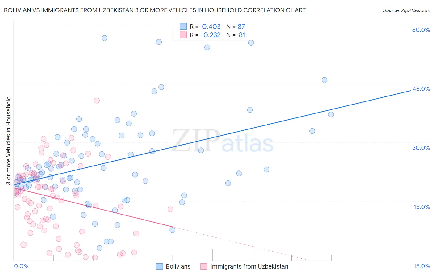 Bolivian vs Immigrants from Uzbekistan 3 or more Vehicles in Household