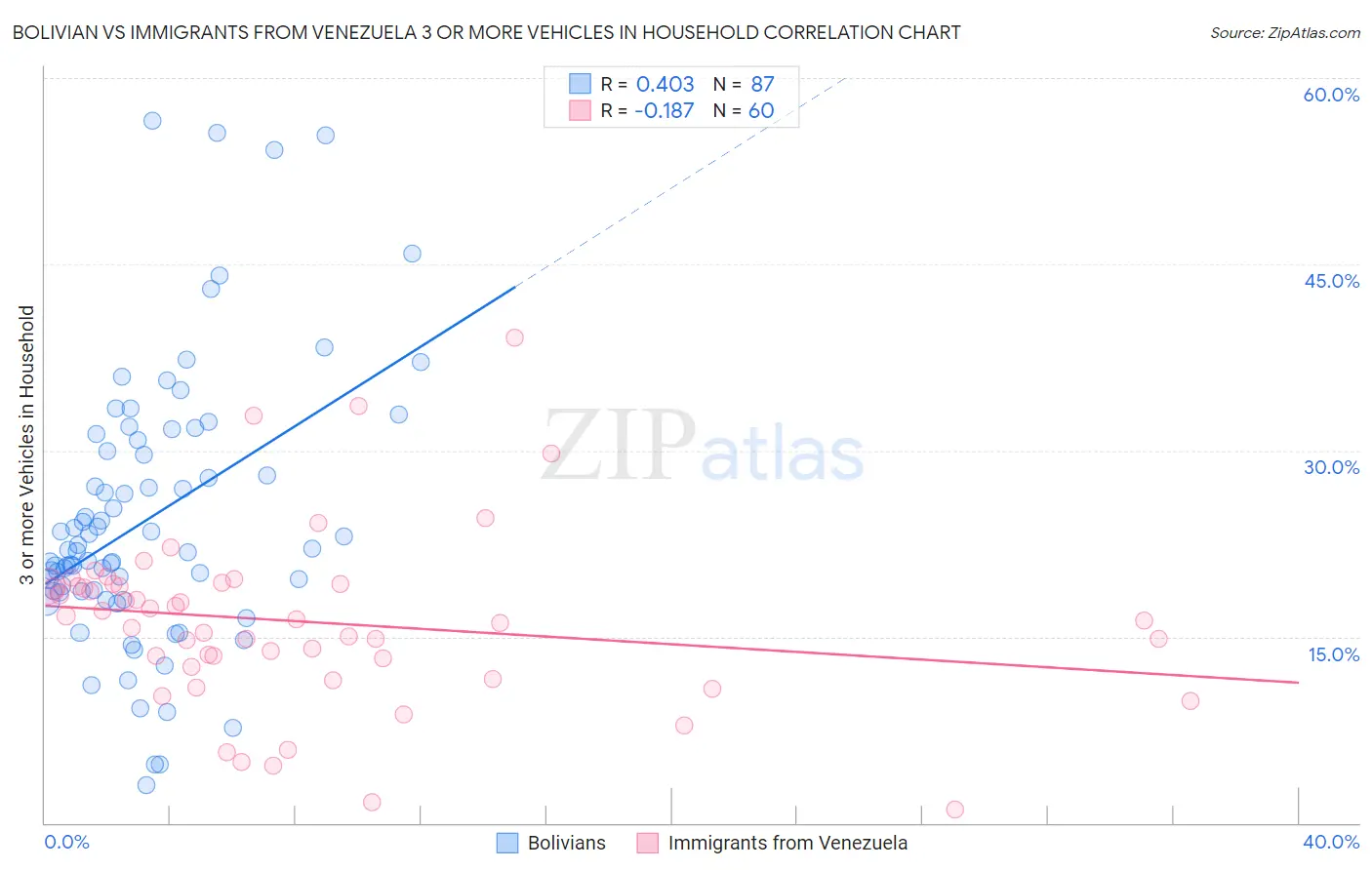 Bolivian vs Immigrants from Venezuela 3 or more Vehicles in Household