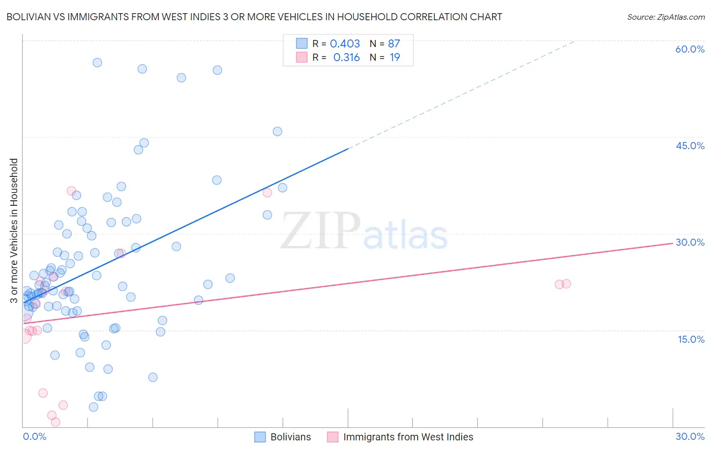 Bolivian vs Immigrants from West Indies 3 or more Vehicles in Household