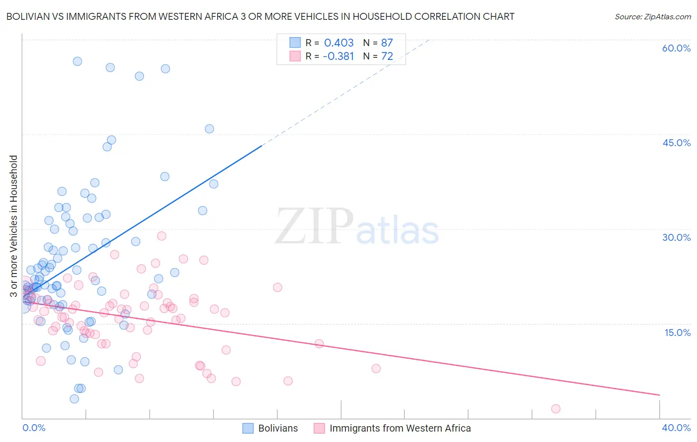 Bolivian vs Immigrants from Western Africa 3 or more Vehicles in Household