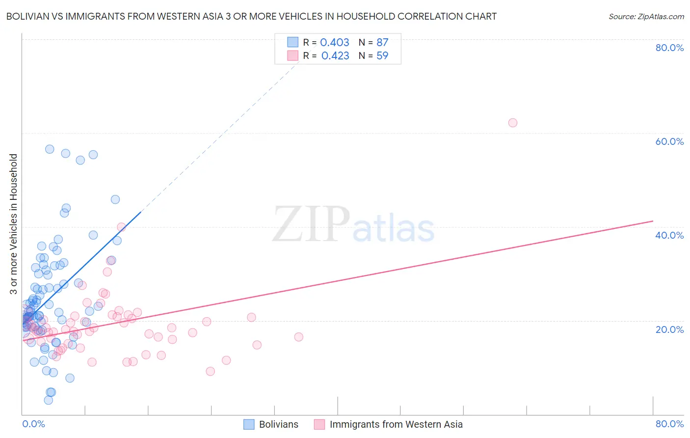 Bolivian vs Immigrants from Western Asia 3 or more Vehicles in Household