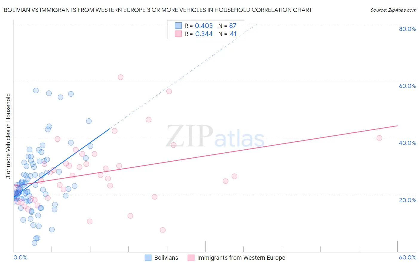 Bolivian vs Immigrants from Western Europe 3 or more Vehicles in Household