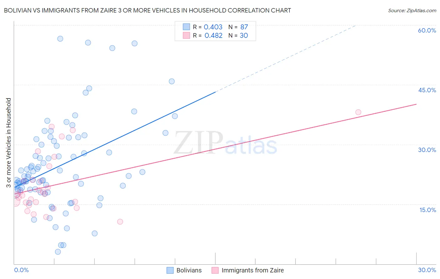 Bolivian vs Immigrants from Zaire 3 or more Vehicles in Household