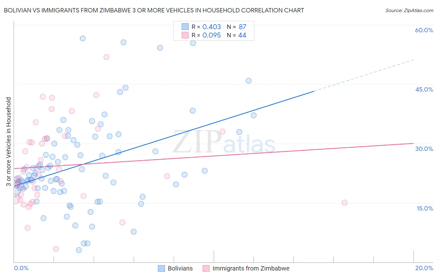 Bolivian vs Immigrants from Zimbabwe 3 or more Vehicles in Household