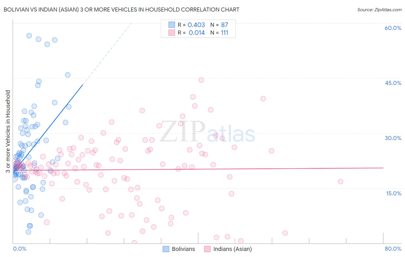 Bolivian vs Indian (Asian) 3 or more Vehicles in Household