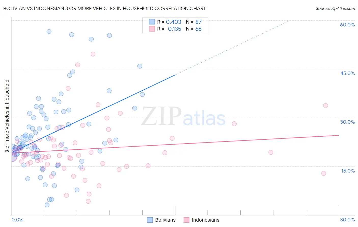 Bolivian vs Indonesian 3 or more Vehicles in Household