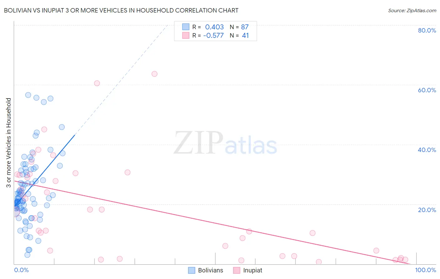 Bolivian vs Inupiat 3 or more Vehicles in Household