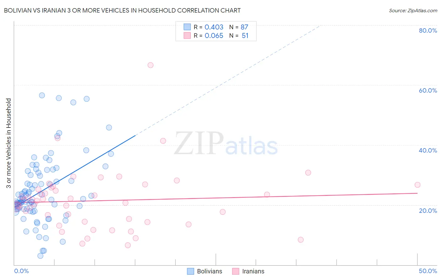 Bolivian vs Iranian 3 or more Vehicles in Household