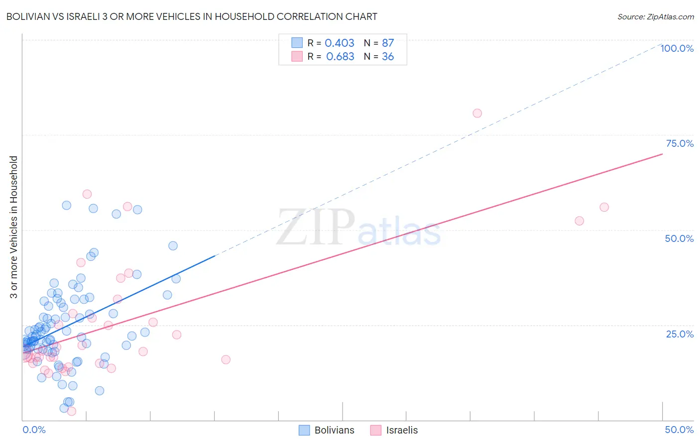 Bolivian vs Israeli 3 or more Vehicles in Household