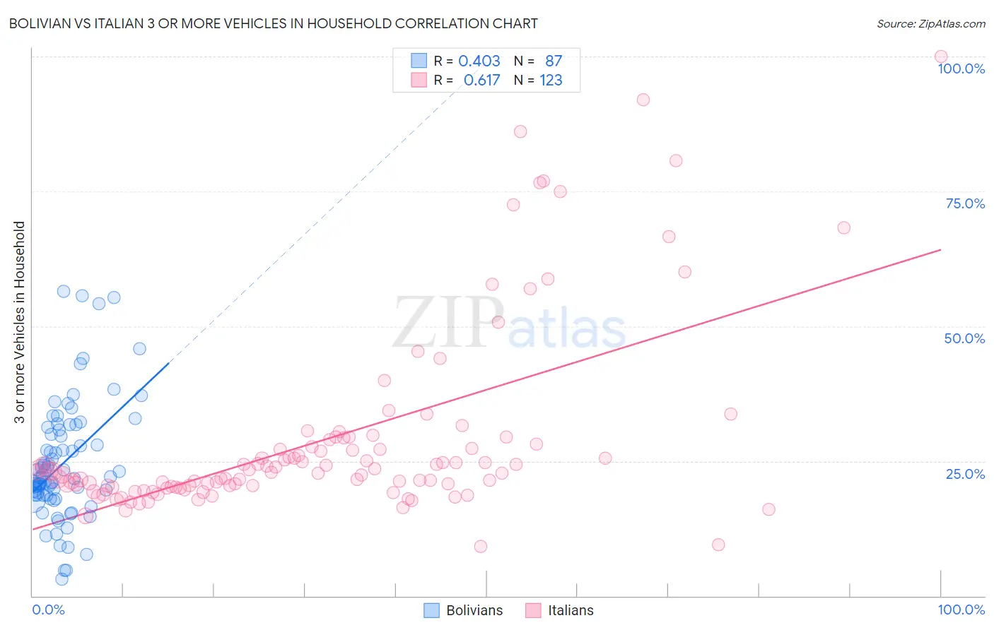 Bolivian vs Italian 3 or more Vehicles in Household