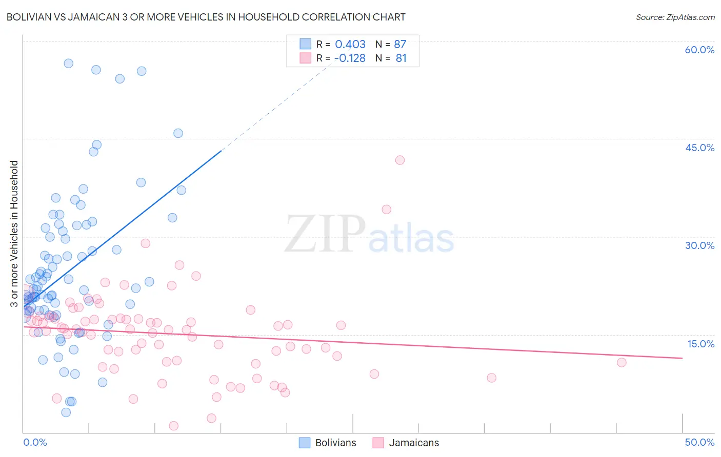 Bolivian vs Jamaican 3 or more Vehicles in Household