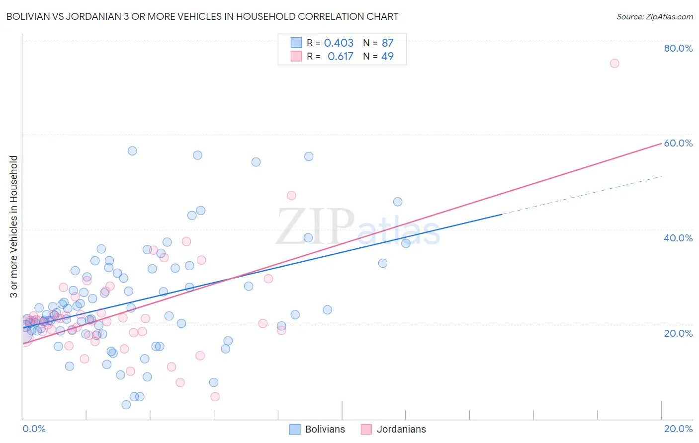 Bolivian vs Jordanian 3 or more Vehicles in Household