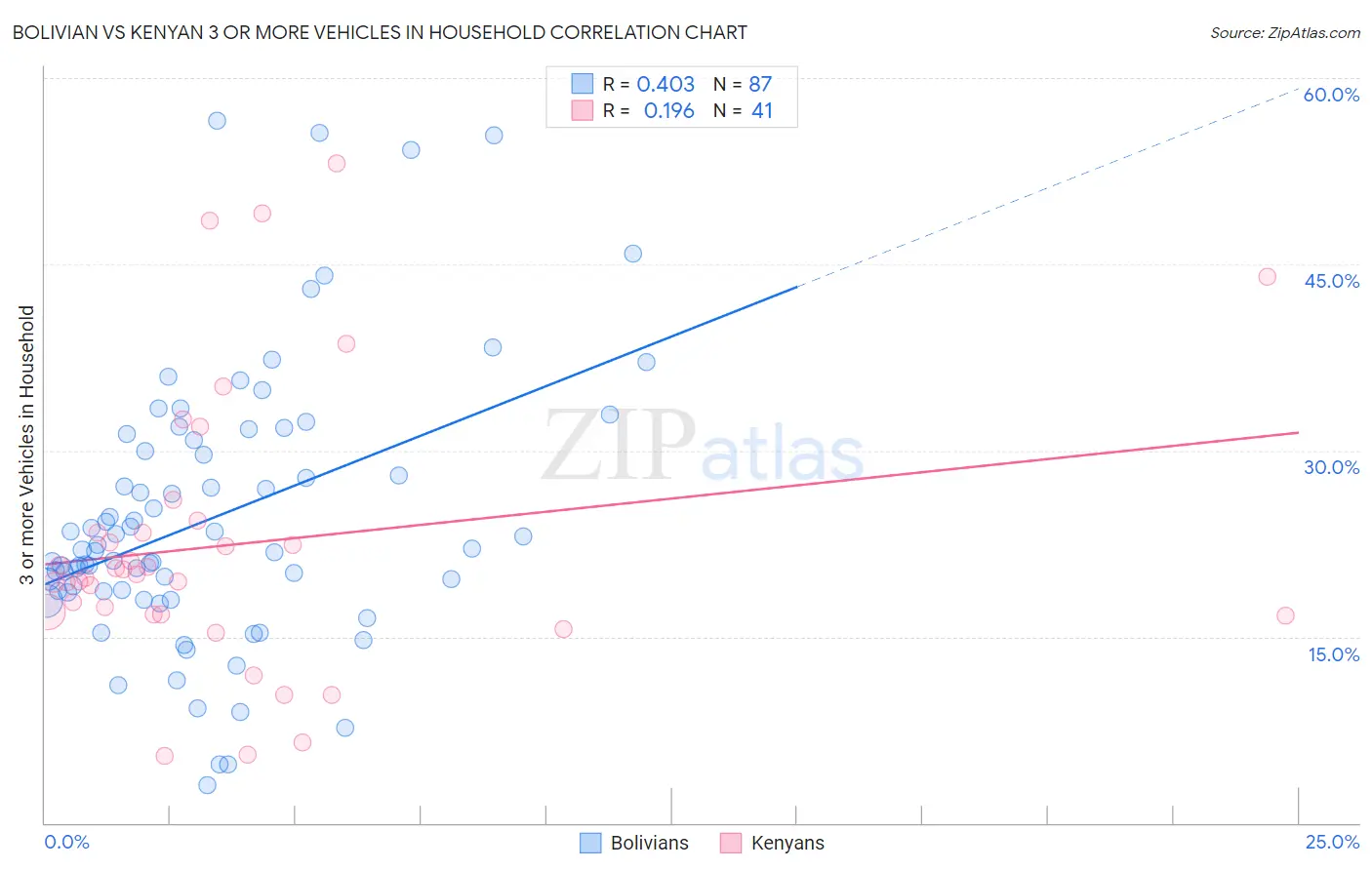 Bolivian vs Kenyan 3 or more Vehicles in Household