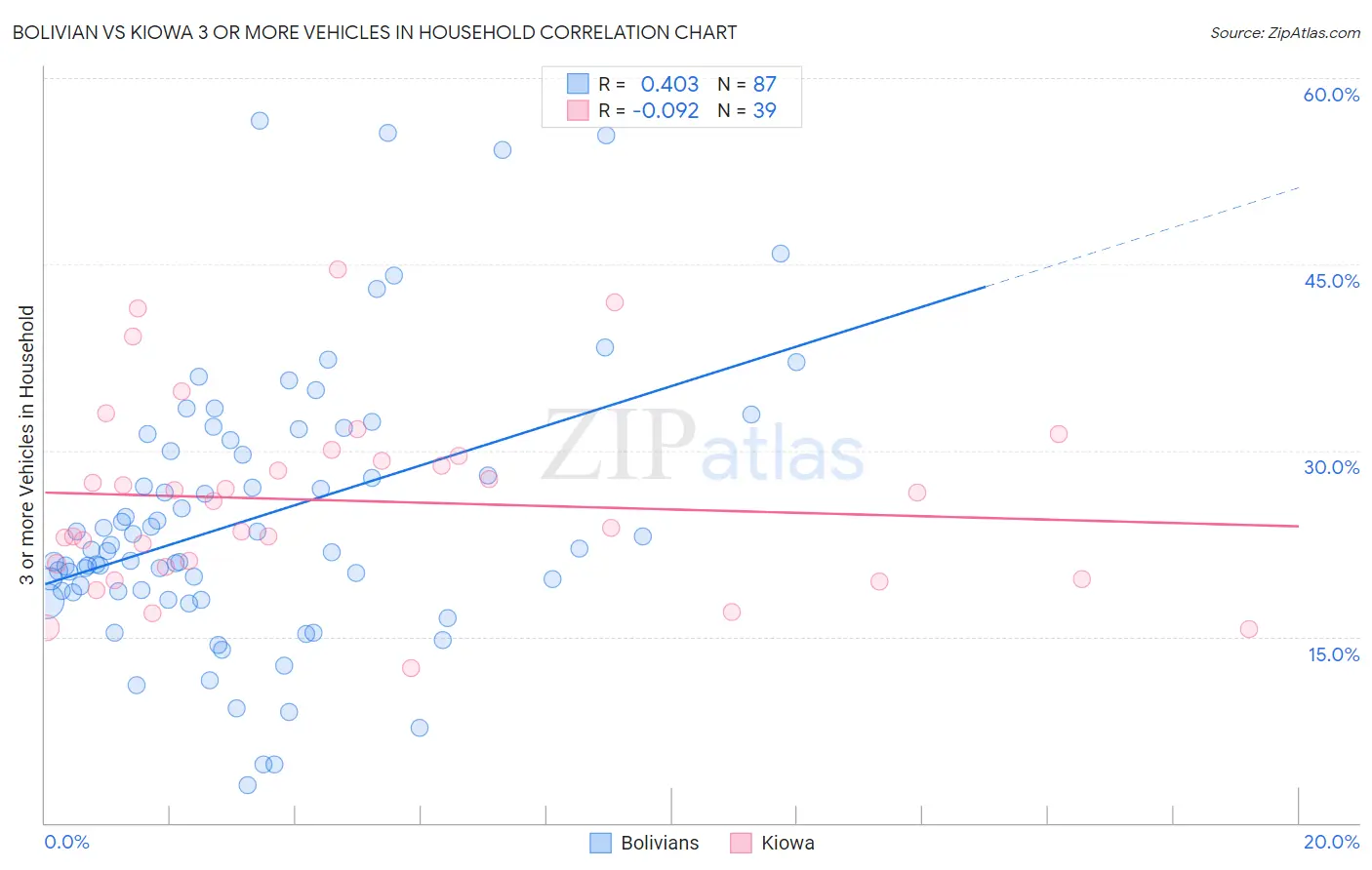 Bolivian vs Kiowa 3 or more Vehicles in Household