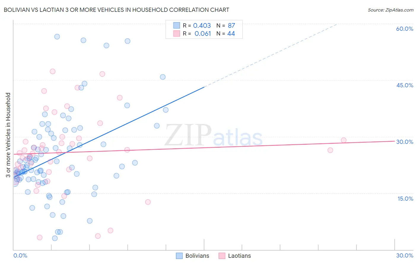 Bolivian vs Laotian 3 or more Vehicles in Household