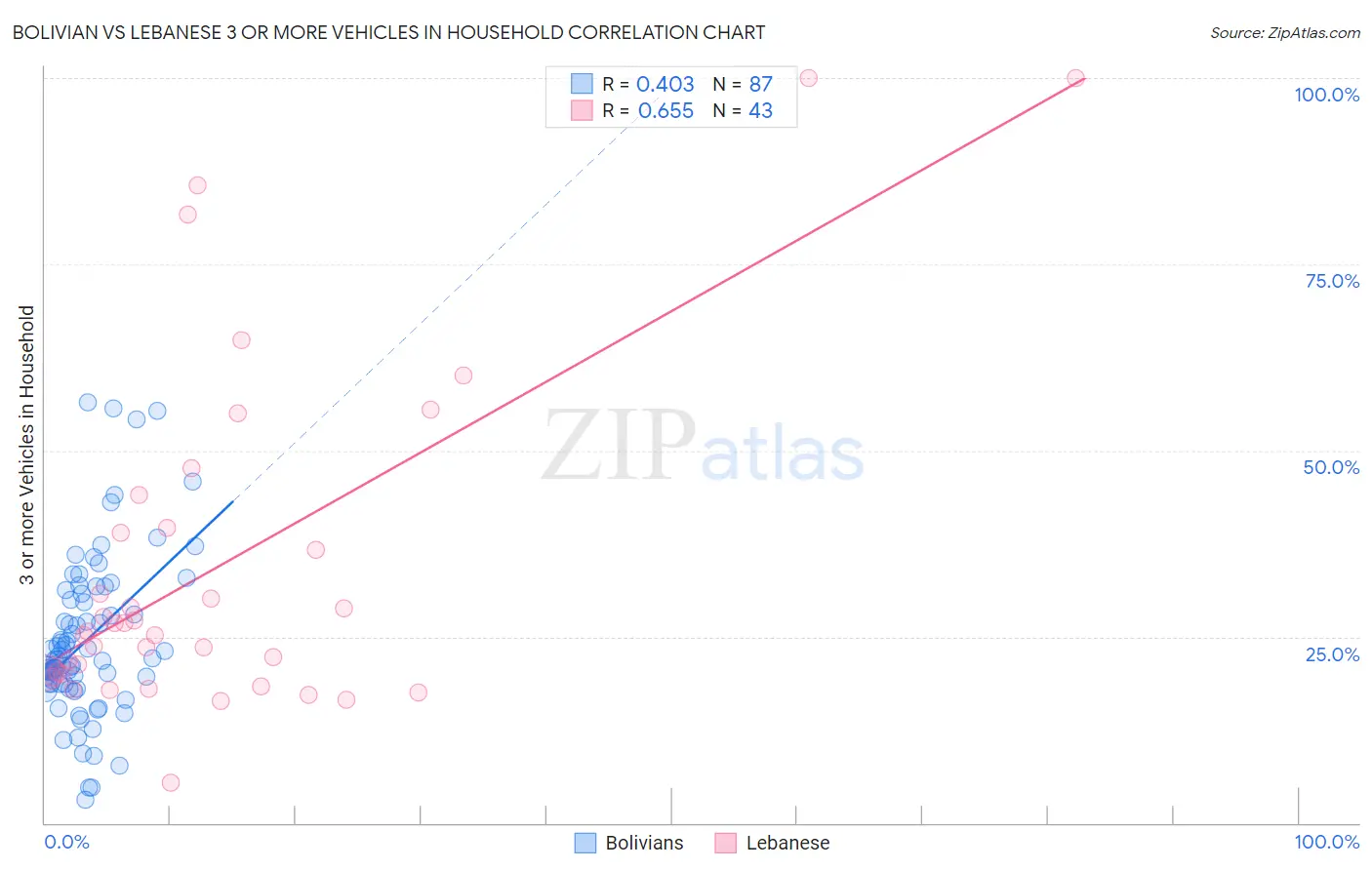 Bolivian vs Lebanese 3 or more Vehicles in Household