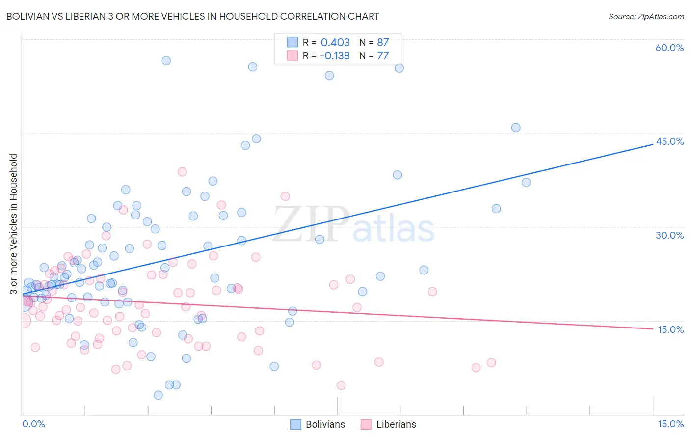 Bolivian vs Liberian 3 or more Vehicles in Household