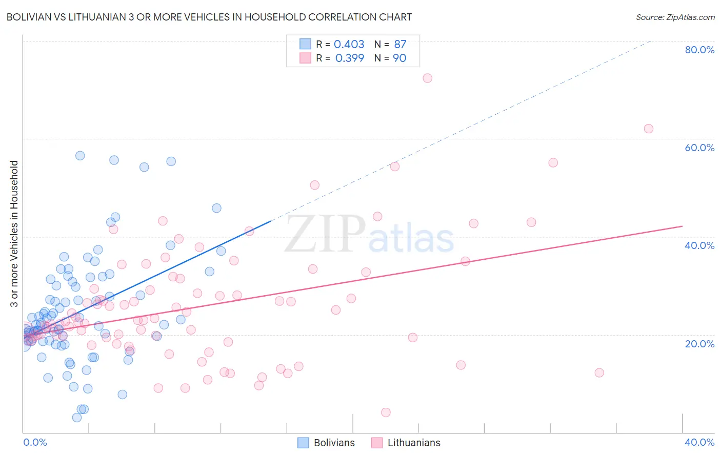 Bolivian vs Lithuanian 3 or more Vehicles in Household
