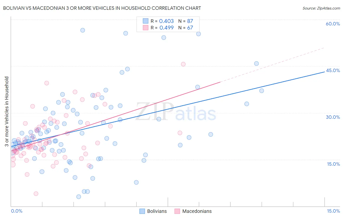 Bolivian vs Macedonian 3 or more Vehicles in Household