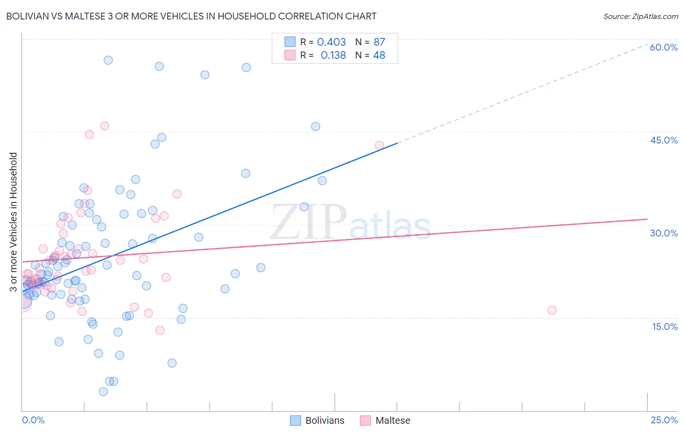 Bolivian vs Maltese 3 or more Vehicles in Household