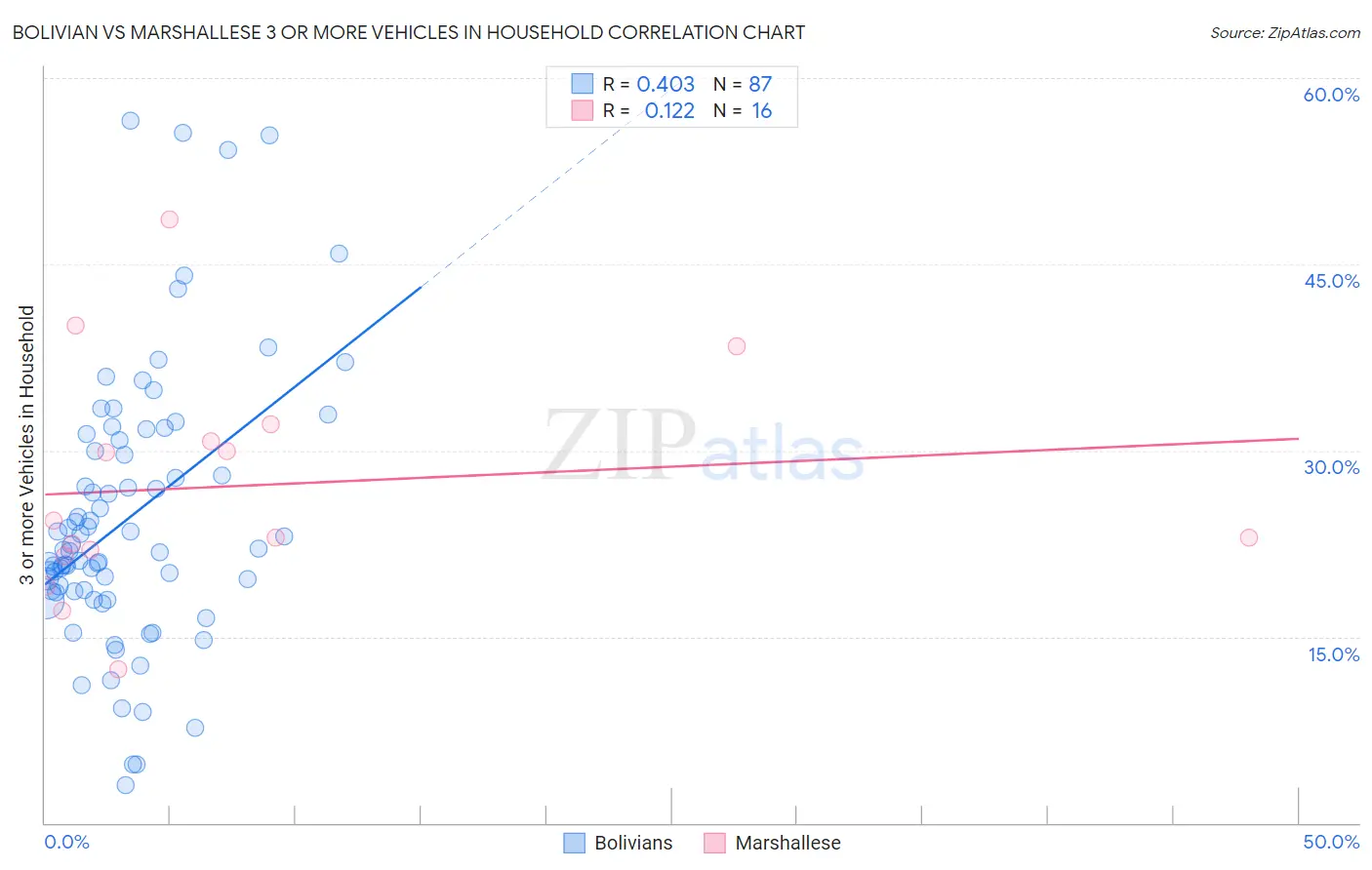 Bolivian vs Marshallese 3 or more Vehicles in Household