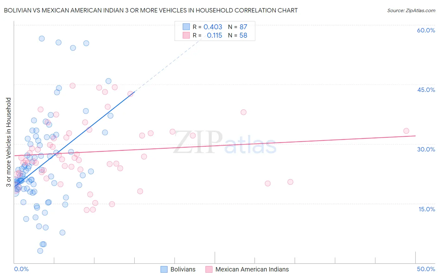 Bolivian vs Mexican American Indian 3 or more Vehicles in Household