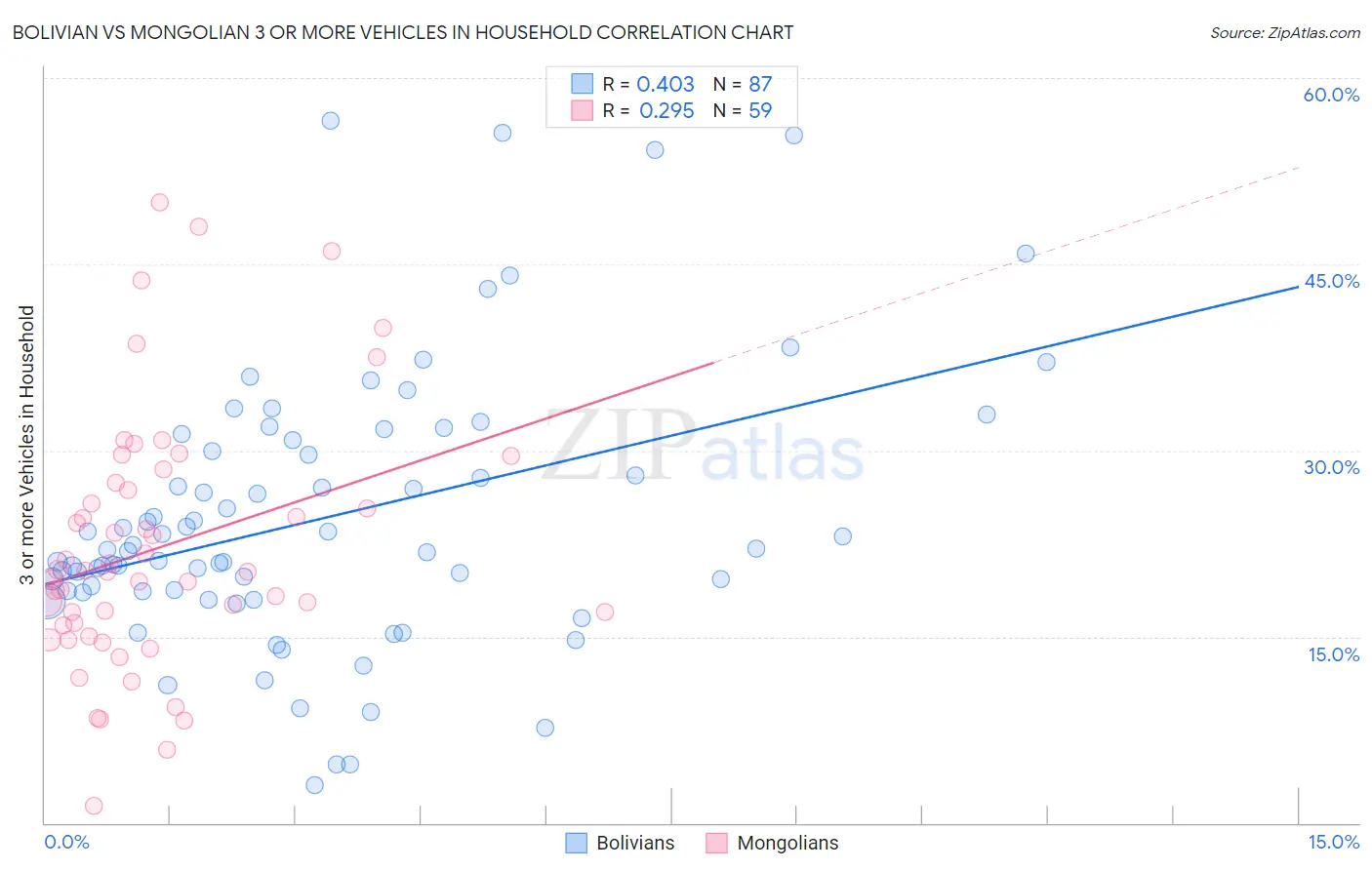 Bolivian vs Mongolian 3 or more Vehicles in Household