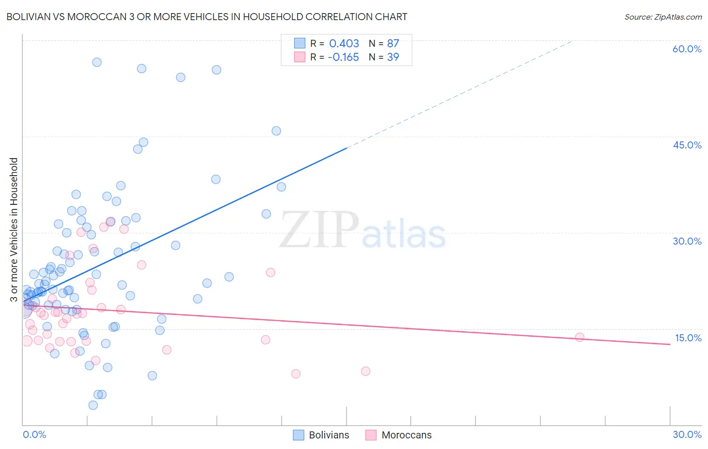 Bolivian vs Moroccan 3 or more Vehicles in Household