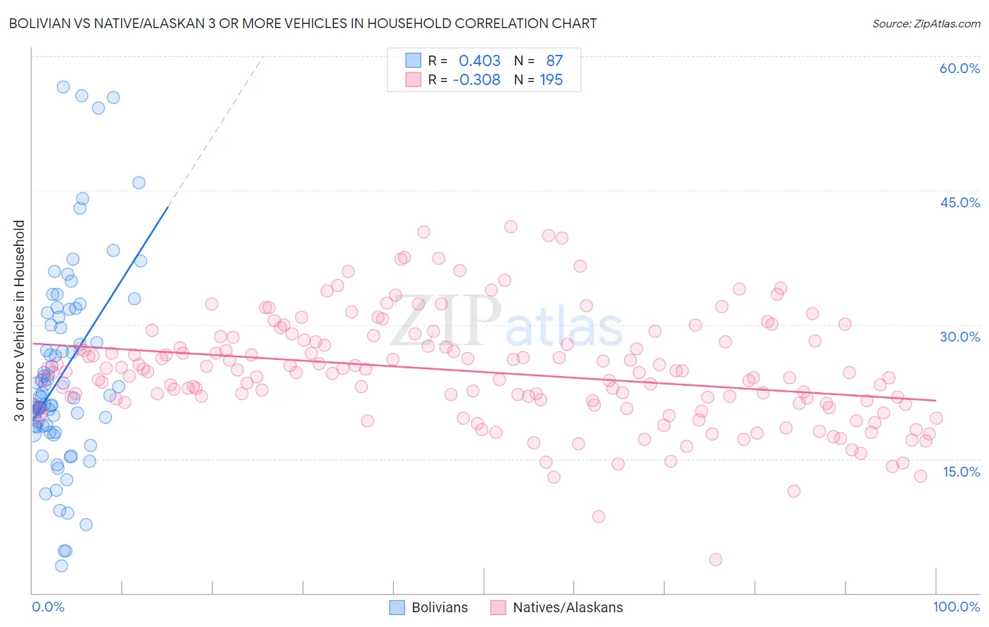 Bolivian vs Native/Alaskan 3 or more Vehicles in Household