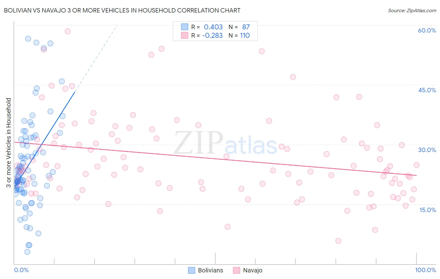 Bolivian vs Navajo 3 or more Vehicles in Household