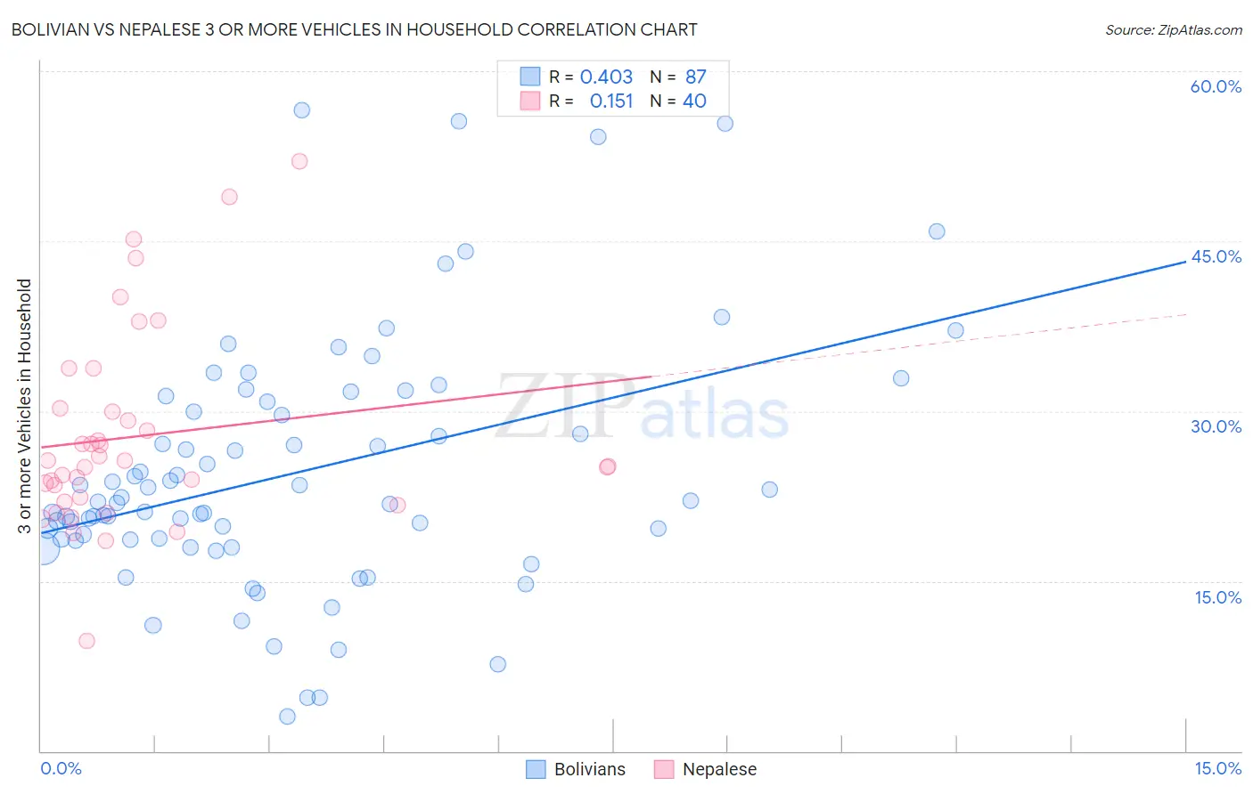 Bolivian vs Nepalese 3 or more Vehicles in Household