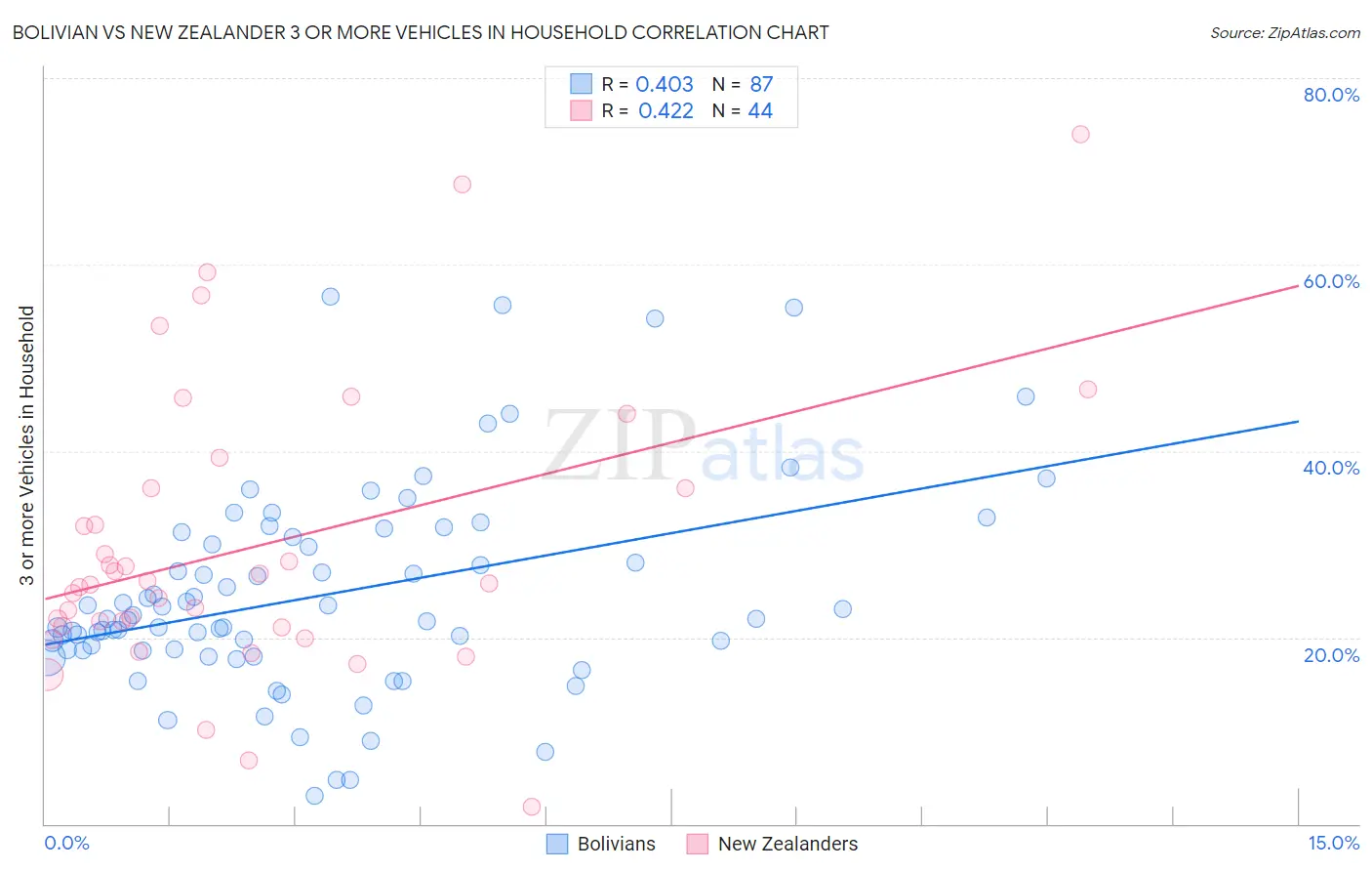Bolivian vs New Zealander 3 or more Vehicles in Household